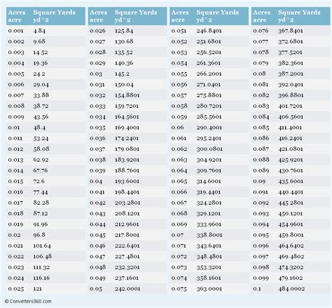 Acre to Yards: The Ultimate Conversion Guide