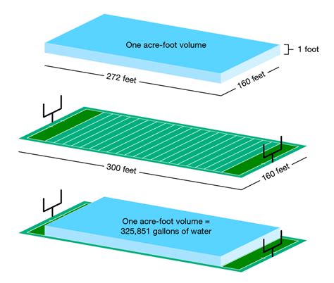 Acres to Feet: Understanding the Measurement of Water Volume