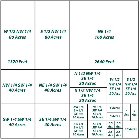 Acres to Km²: Exploring the Interrelation of Land Measurement