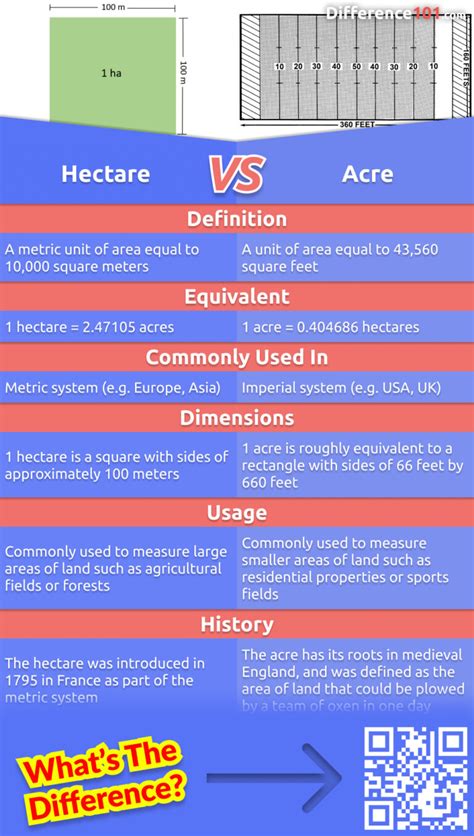 Acres vs Hectares: A Comprehensive Comparison for Land Measurement