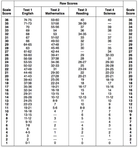 Act Test Score Chart