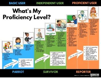 Actfl Proficiency Levels Chart