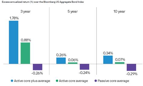 Active Fixed Income: A Comprehensive Guide to Enhancing Returns