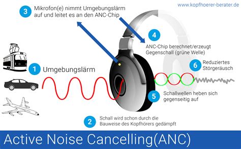 Active Noise Canceling (ANC)