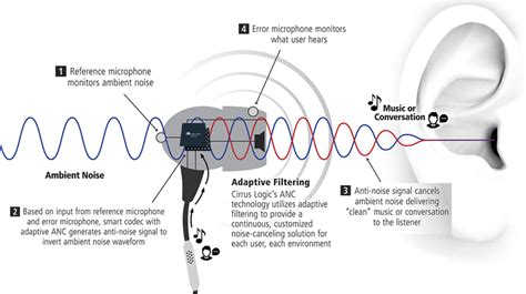 Active Noise Cancellation: