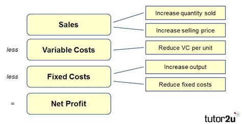 Active Profit Making Methods