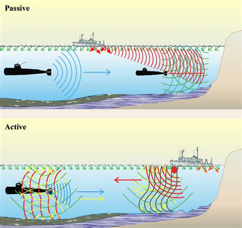 Active Sonar: