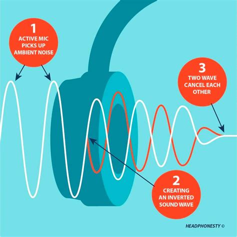 Active noise cancellation (ANC)