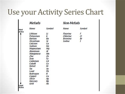 Activity Chart Of Metals