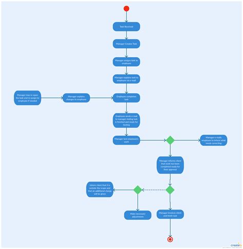 Activity Diagram AI Generator: The Ultimate Guide for 2023