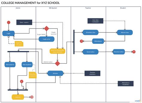 Activity Diagram Generator AI: A Comprehensive Guide