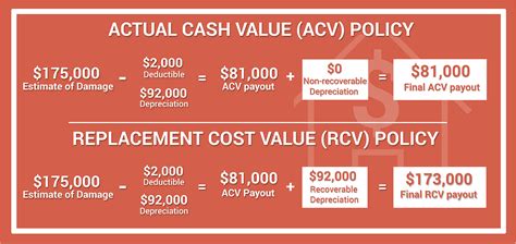 Actual Cash Value (ACV)