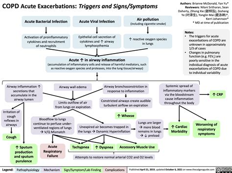 Acute COPD Exacerbation ICD-10: Everything You Need to Know