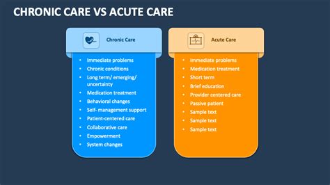 Acute and Chronic Care: