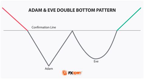 Adam And Eve Chart Pattern
