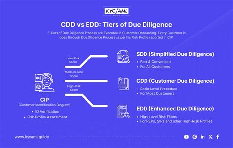 Adapad KYC: A Comprehensive Guide to Enhanced Customer Due Diligence