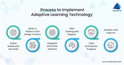 Adaptive Learning Technology: