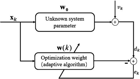 Adaptive Signal Models Theory PDF