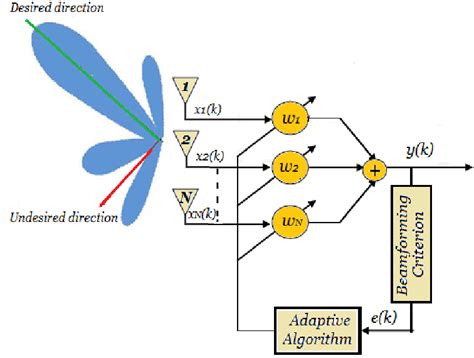 Adaptive Signal Processing Doc