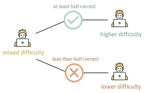 Adaptive Testing: Tailoring the Challenge