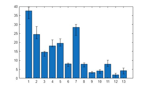 Add Different Error Bars To Bar Chart Matlab