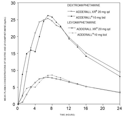 Adderall Ir Peak Chart