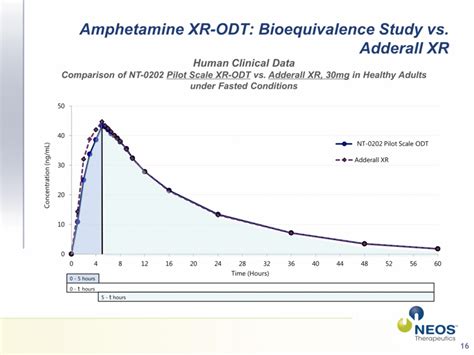 Adderall Xr Peak Chart