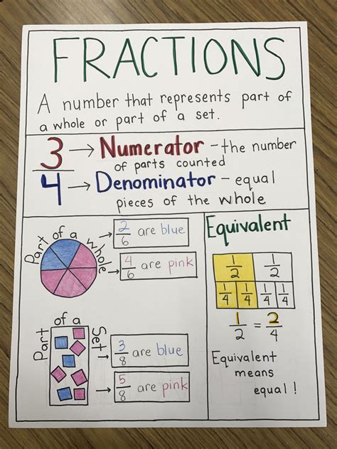Adding Fractions Anchor Chart