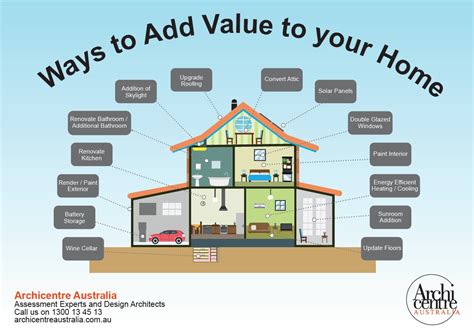 Adding Value to Your Home Epub