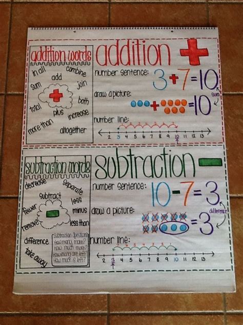 Addition And Subtraction Anchor Chart 1st Grade