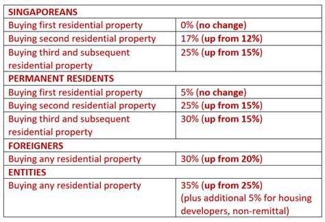 Additional Buyer Stamp Duty: Living Trust Implications