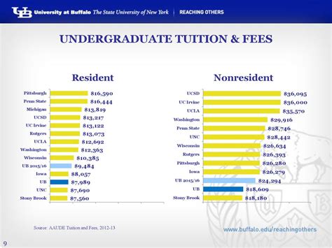 Additional Fees for Undergraduate Students: