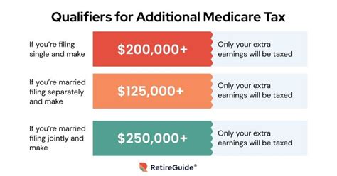 Additional Medicare Tax 2024: What You Need to Know