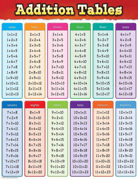 Additional Tables