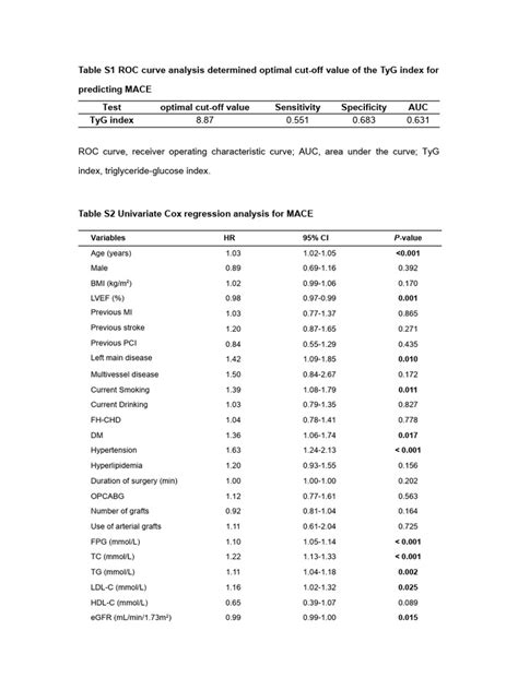 Additional Tables for Comprehensive Analysis: