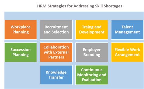 Addressing Skill Shortages: