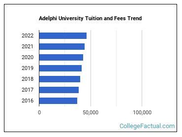 Adelphi Tuition Fees: Breaking Down the Cost of Education