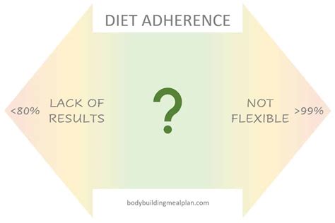 Adherence to a Strict Diet: