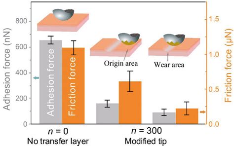 Adhesion and Friction: