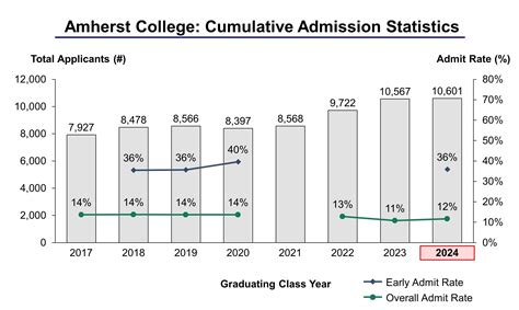 Admission Statistics