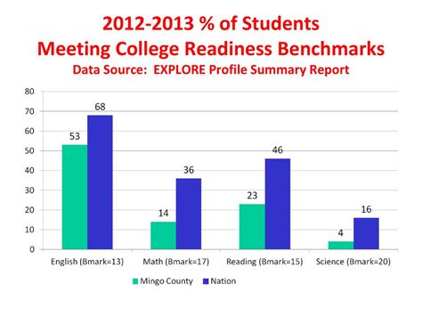 Admissions Requirements: Meeting the Benchmarks