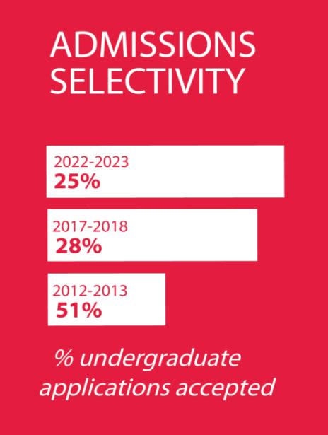 Admissions Selectivity:
