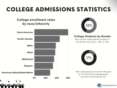 Admissions Statistics