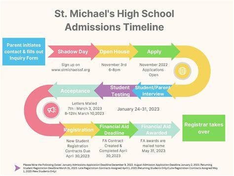 Admissions Timeline