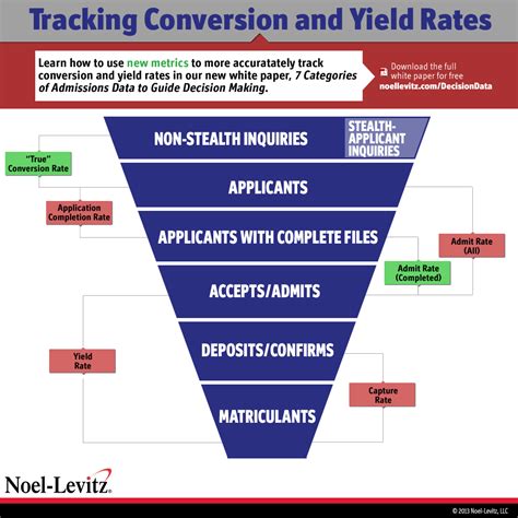 Admissions Yield Rate: A Critical Metric for Colleges and Universities