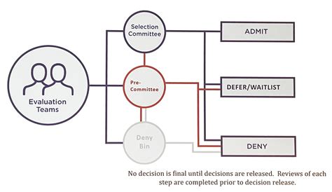 Admissions and Decision Process