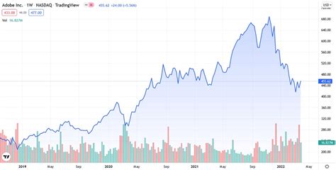 Adobe Stock Price: A Comprehensive Analysis With Predictions