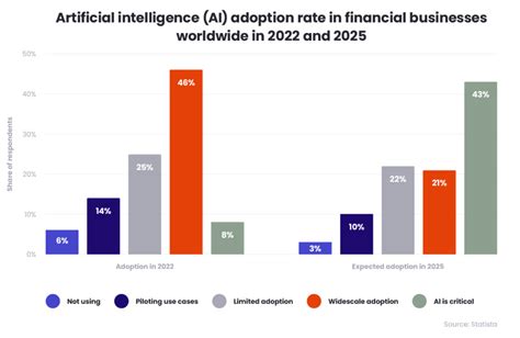 Adoption by Financial Institutions: