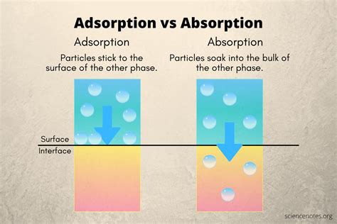 Adsorption Surface Chemistry 1st Edition Kindle Editon
