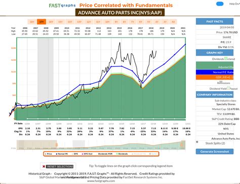 Advance Auto Parts Stock: 10-Year Analysis and Future Outlook